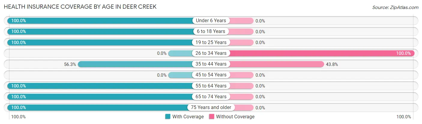 Health Insurance Coverage by Age in Deer Creek