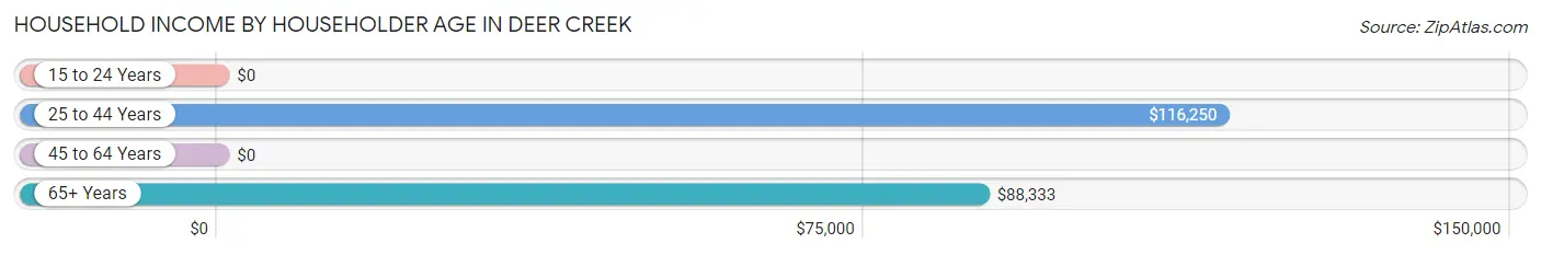 Household Income by Householder Age in Deer Creek