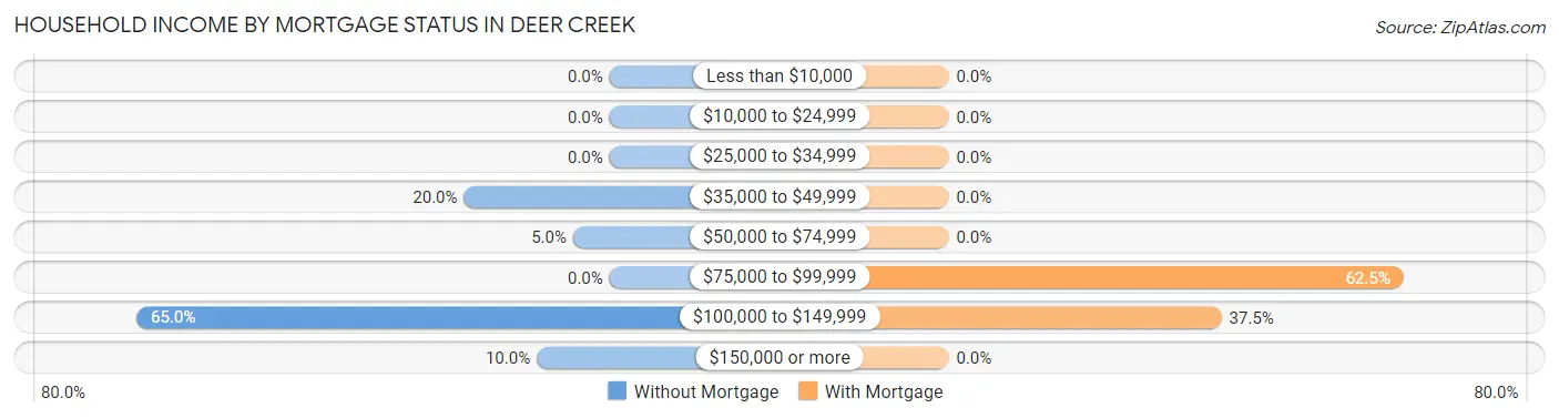 Household Income by Mortgage Status in Deer Creek