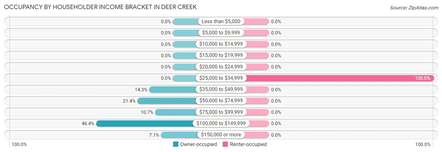 Occupancy by Householder Income Bracket in Deer Creek