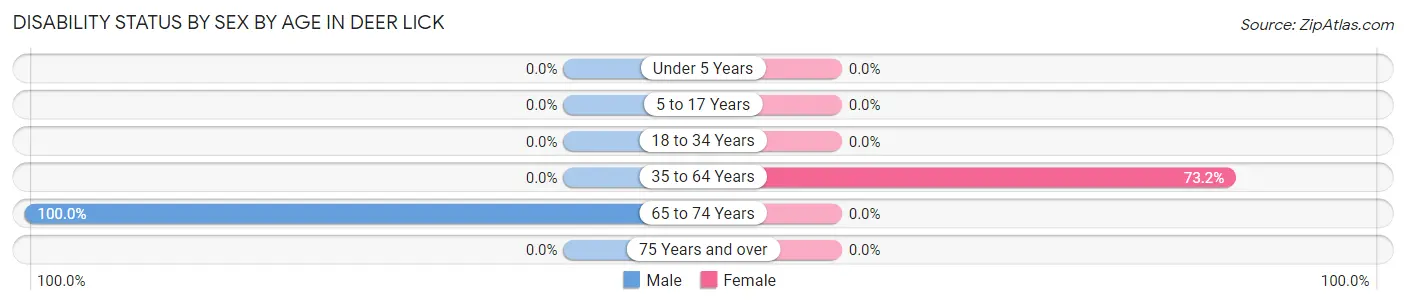 Disability Status by Sex by Age in Deer Lick