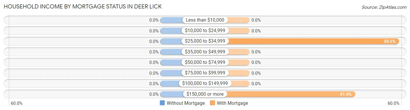 Household Income by Mortgage Status in Deer Lick
