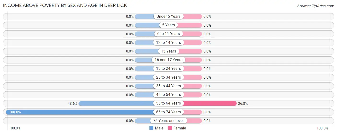 Income Above Poverty by Sex and Age in Deer Lick