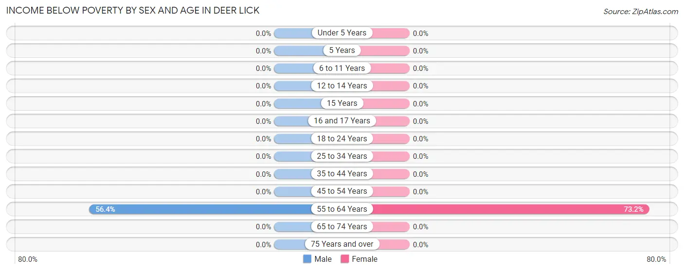 Income Below Poverty by Sex and Age in Deer Lick