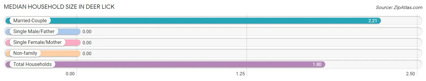 Median Household Size in Deer Lick