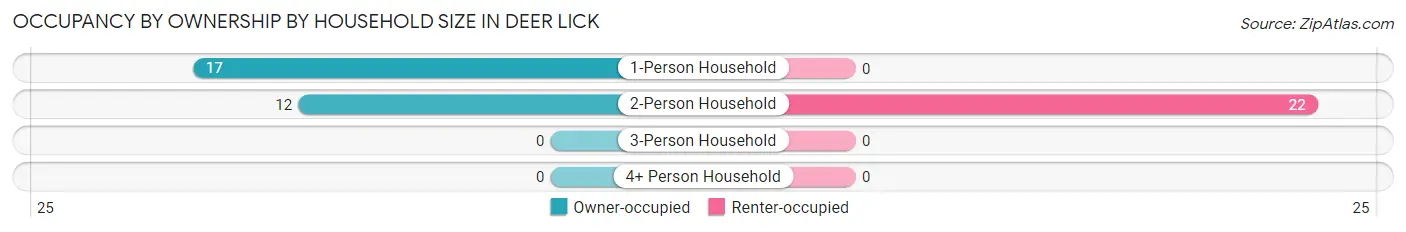 Occupancy by Ownership by Household Size in Deer Lick