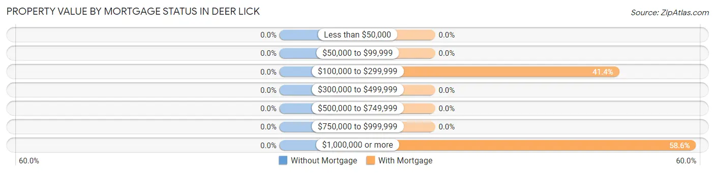 Property Value by Mortgage Status in Deer Lick