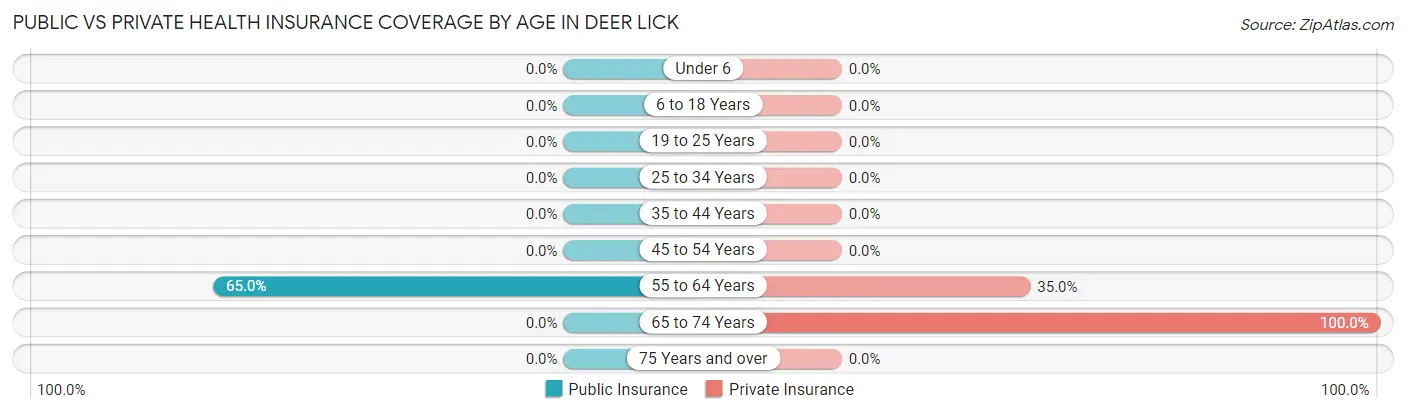 Public vs Private Health Insurance Coverage by Age in Deer Lick