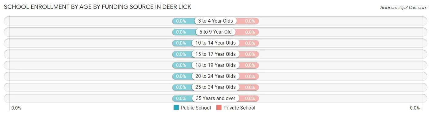 School Enrollment by Age by Funding Source in Deer Lick