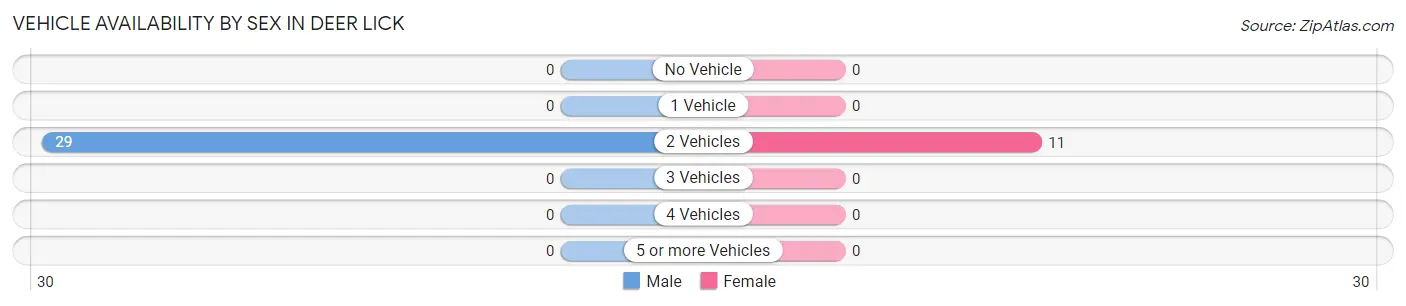 Vehicle Availability by Sex in Deer Lick