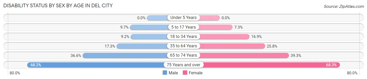 Disability Status by Sex by Age in Del City