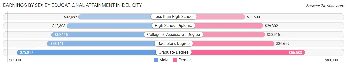 Earnings by Sex by Educational Attainment in Del City