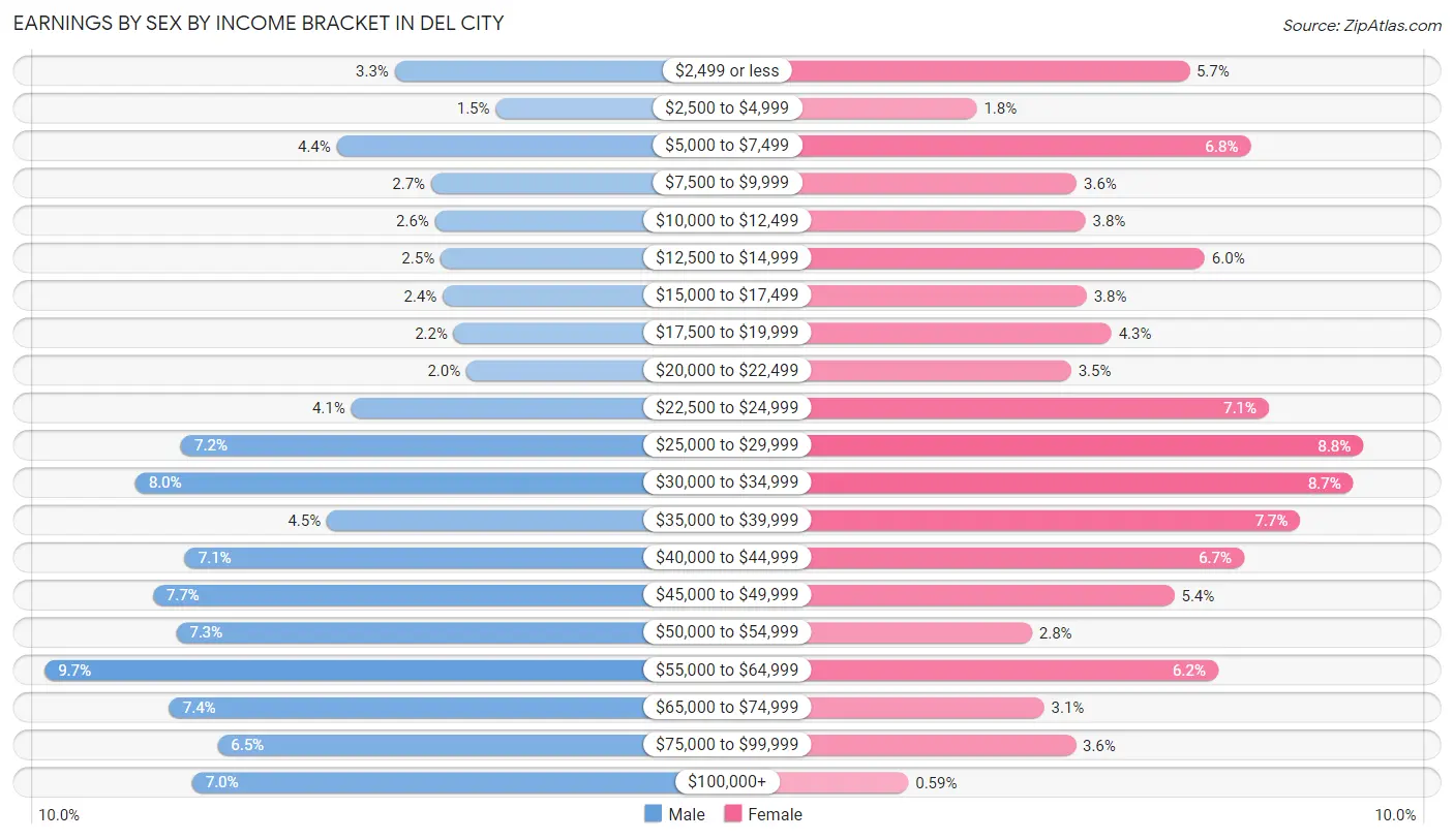 Earnings by Sex by Income Bracket in Del City