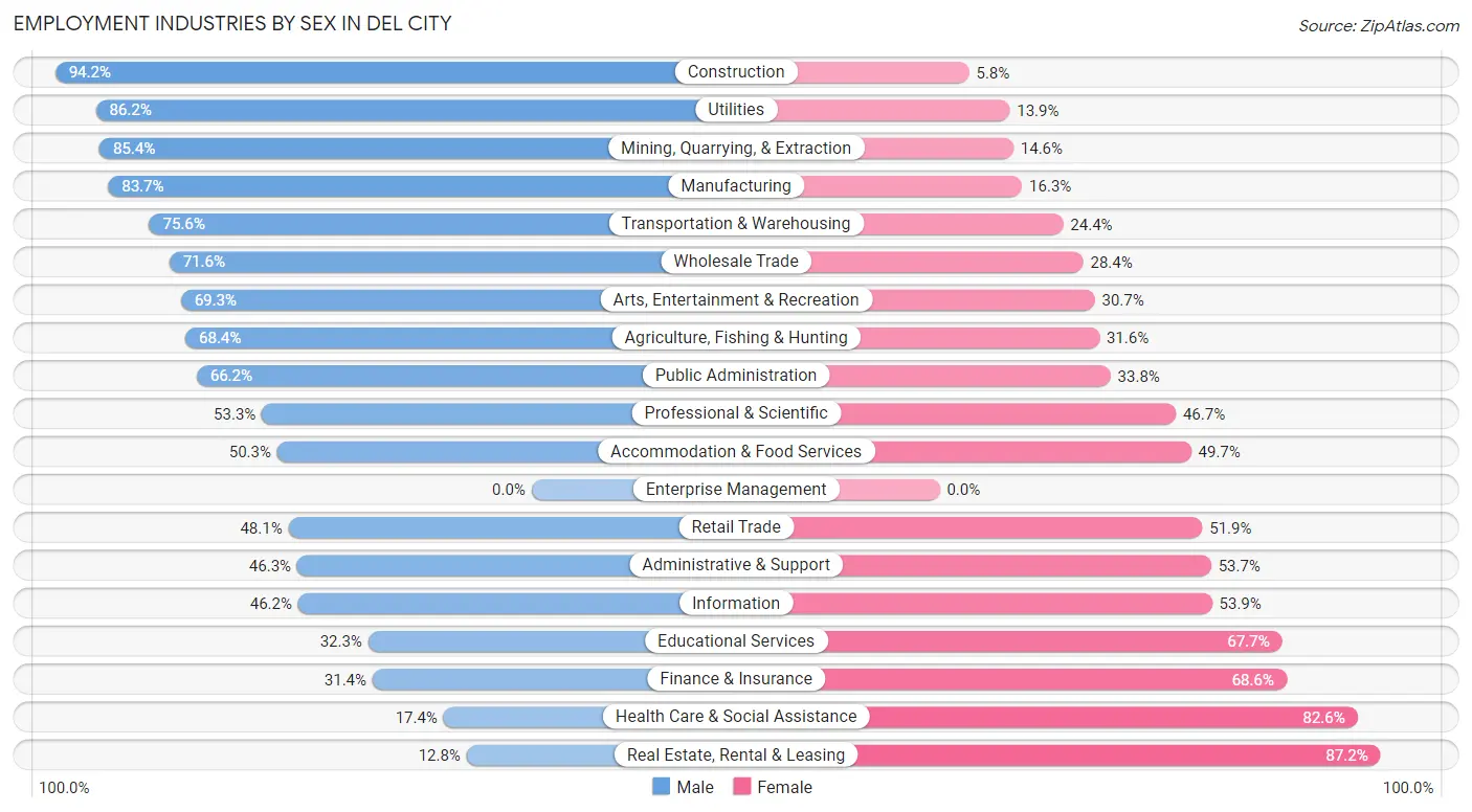 Employment Industries by Sex in Del City