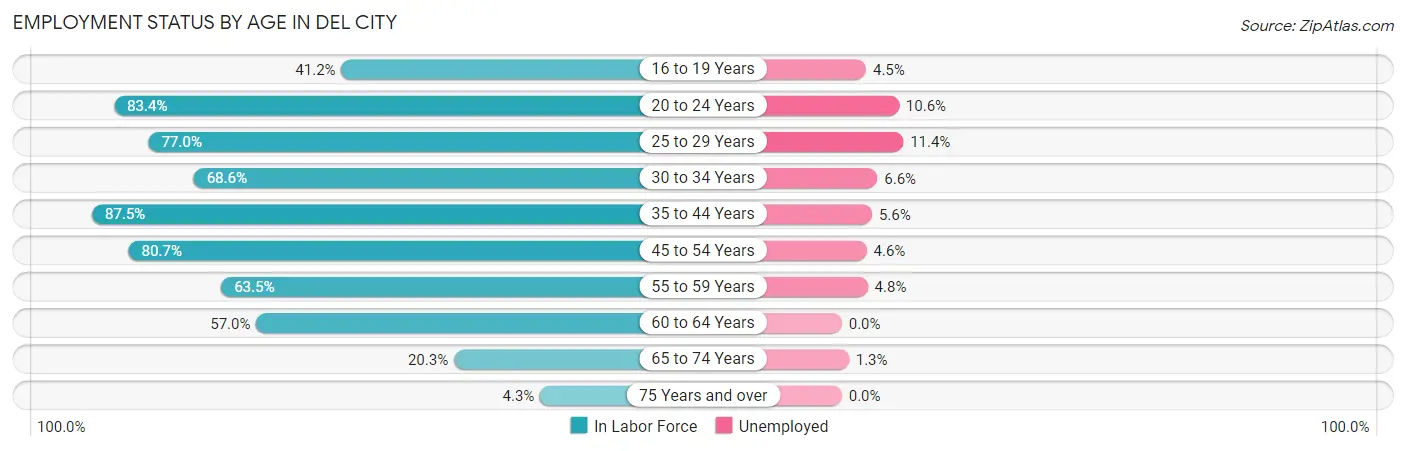 Employment Status by Age in Del City
