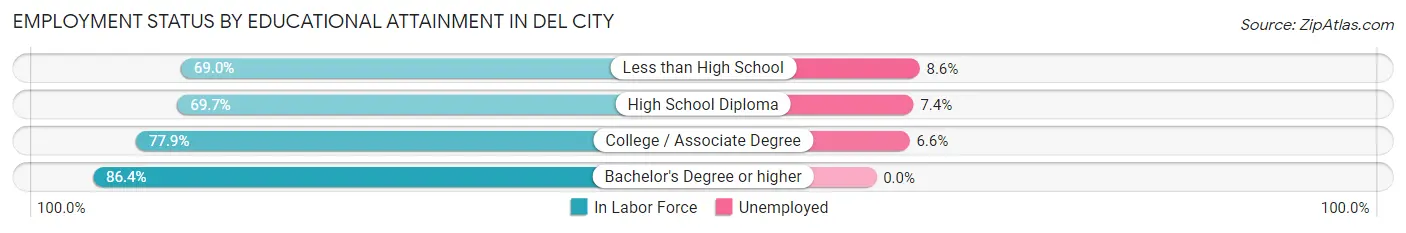 Employment Status by Educational Attainment in Del City