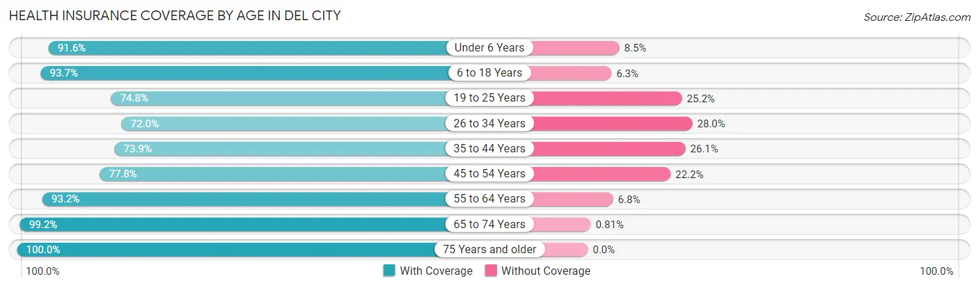 Health Insurance Coverage by Age in Del City