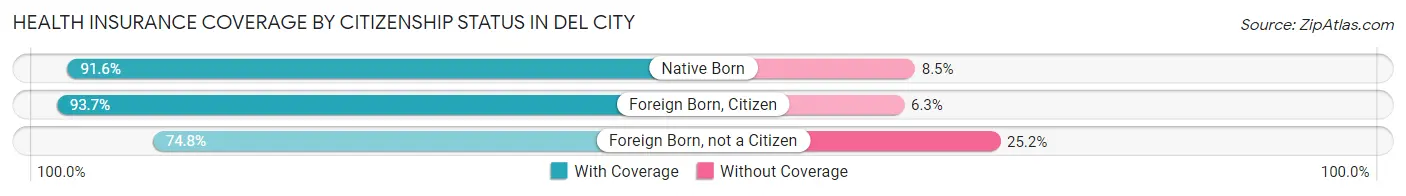 Health Insurance Coverage by Citizenship Status in Del City