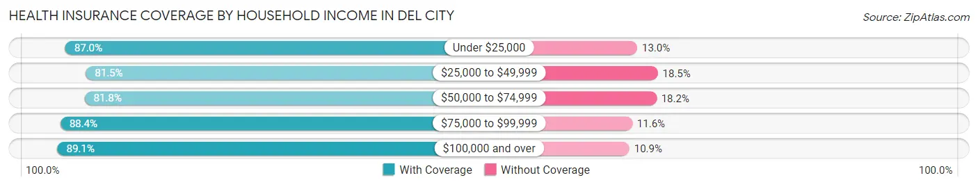 Health Insurance Coverage by Household Income in Del City