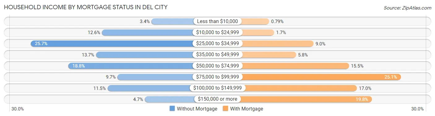 Household Income by Mortgage Status in Del City