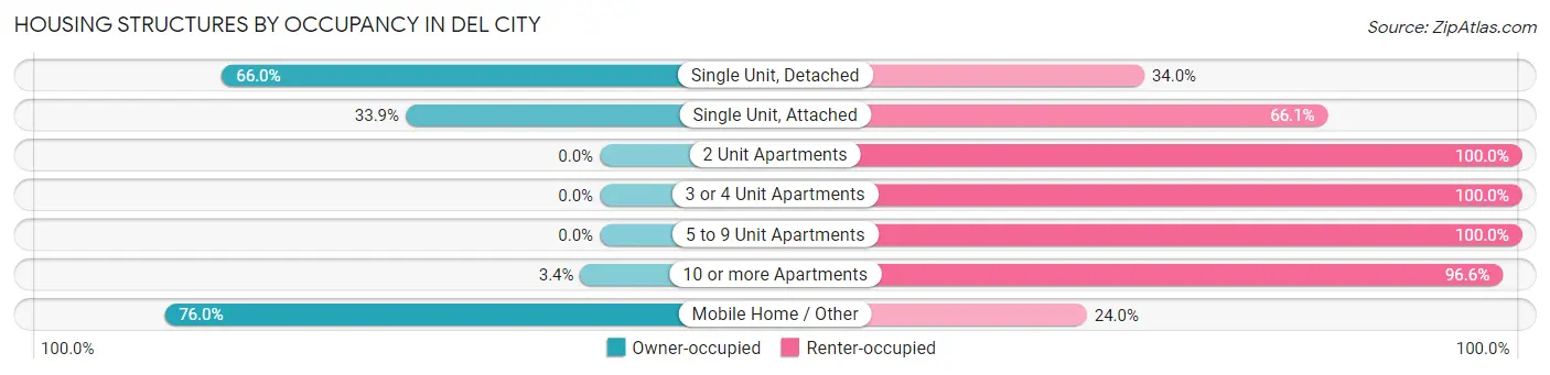 Housing Structures by Occupancy in Del City