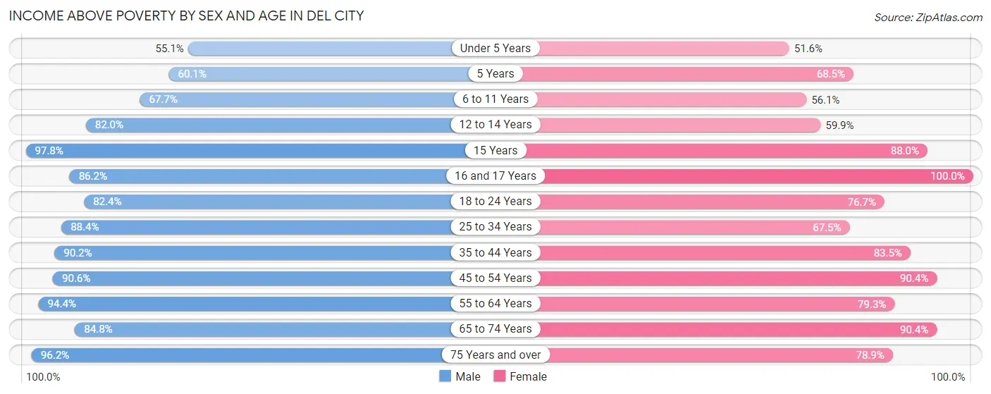 Income Above Poverty by Sex and Age in Del City