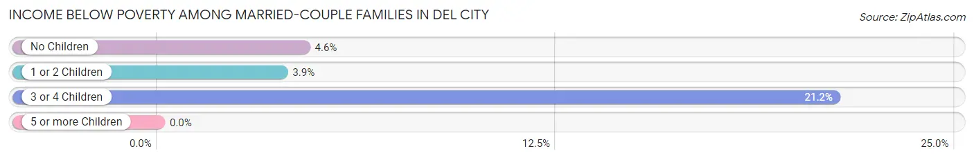 Income Below Poverty Among Married-Couple Families in Del City