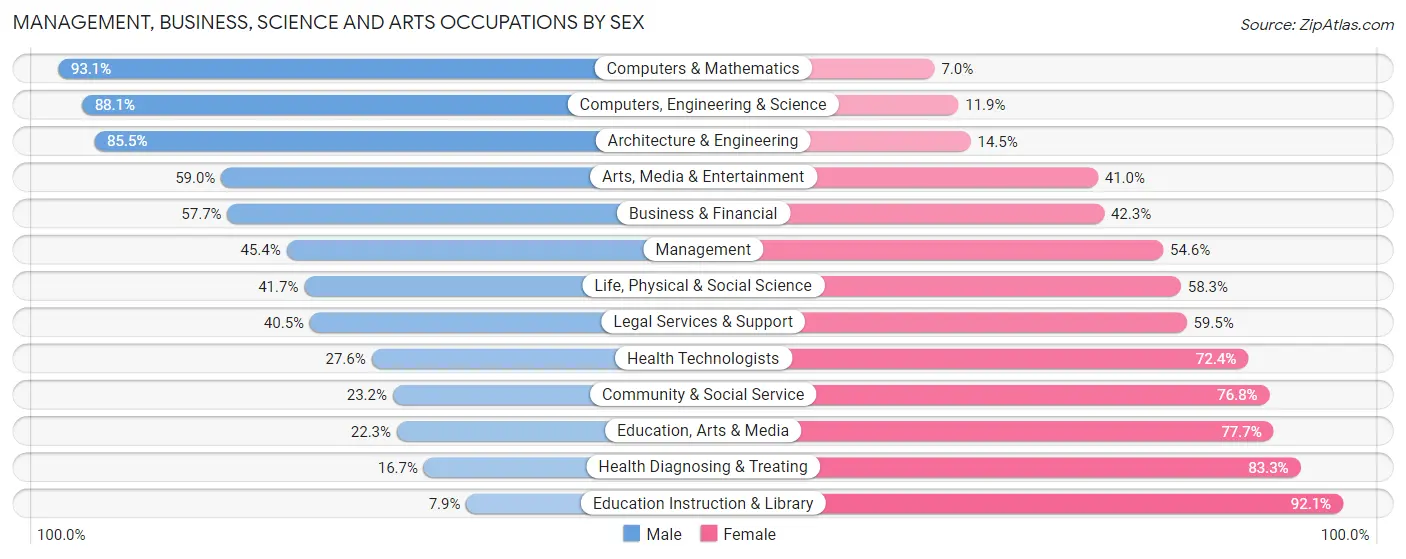 Management, Business, Science and Arts Occupations by Sex in Del City