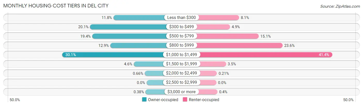 Monthly Housing Cost Tiers in Del City