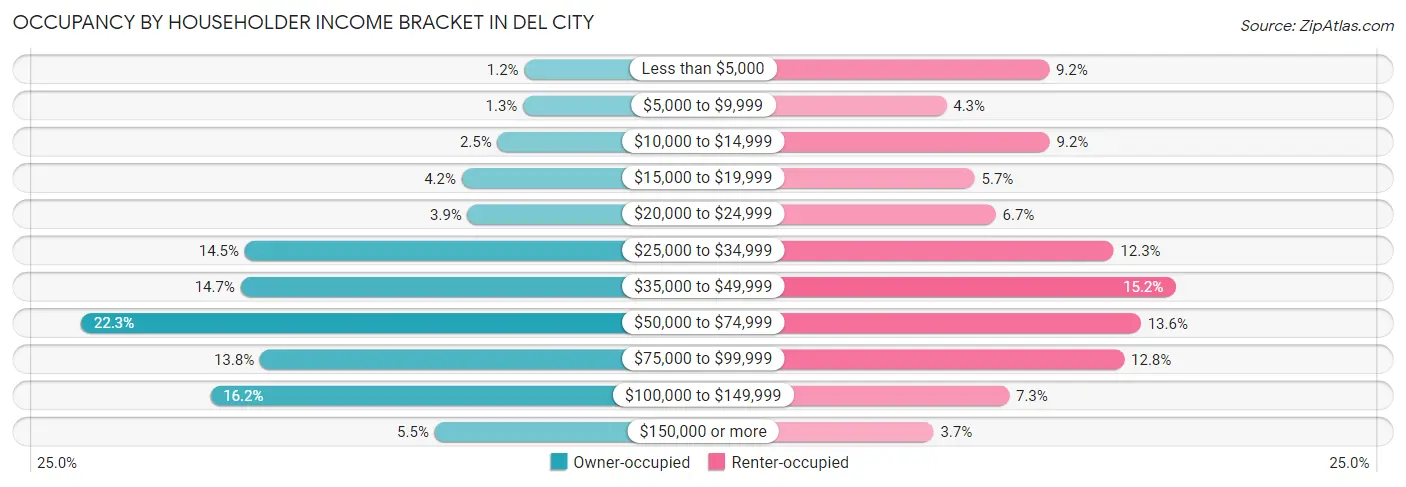 Occupancy by Householder Income Bracket in Del City