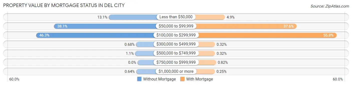 Property Value by Mortgage Status in Del City