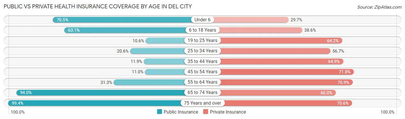 Public vs Private Health Insurance Coverage by Age in Del City
