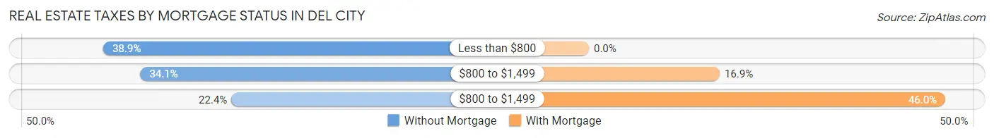Real Estate Taxes by Mortgage Status in Del City