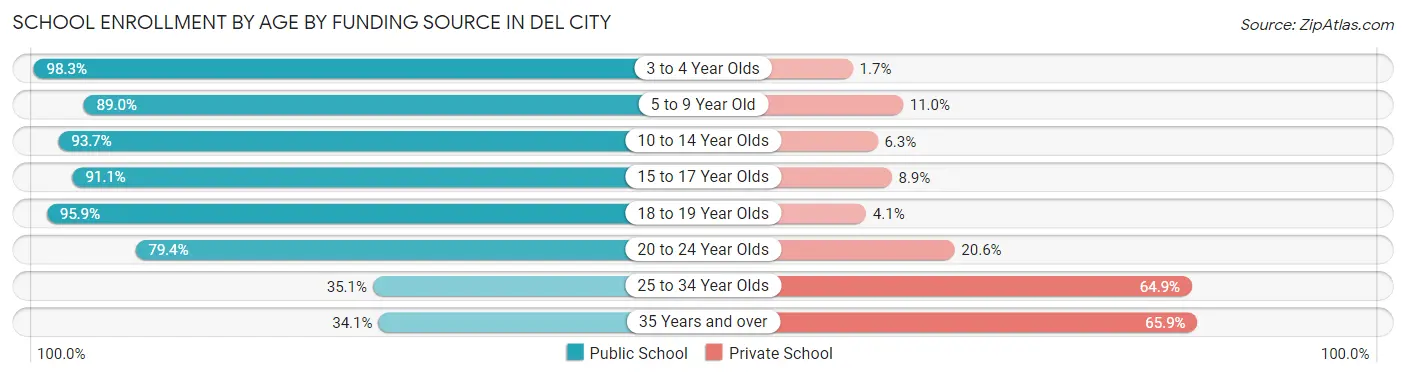 School Enrollment by Age by Funding Source in Del City