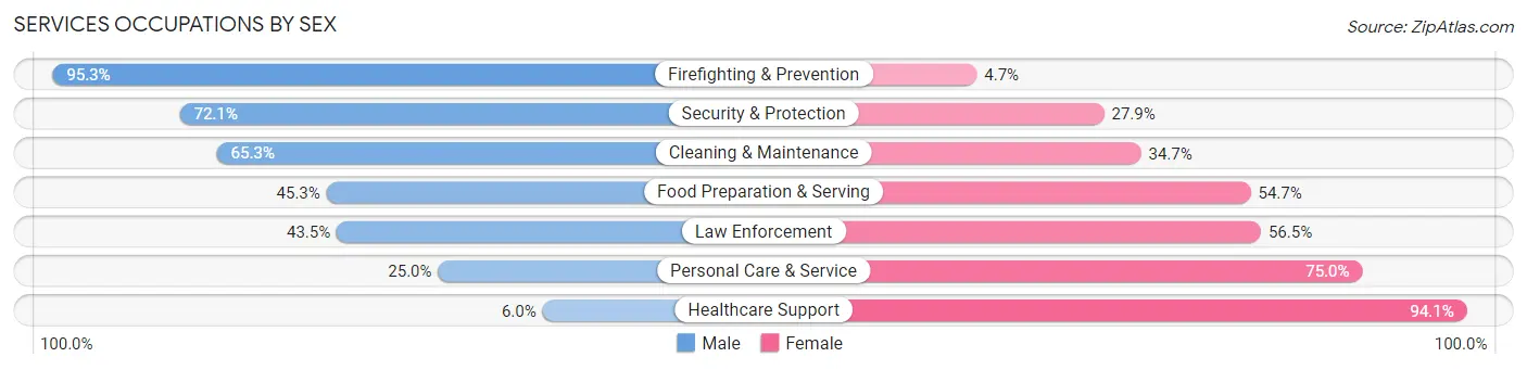Services Occupations by Sex in Del City
