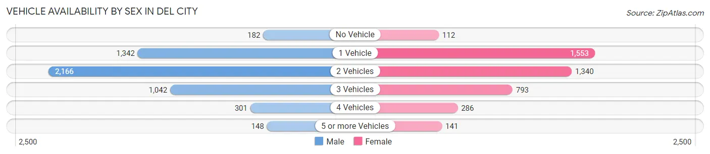 Vehicle Availability by Sex in Del City