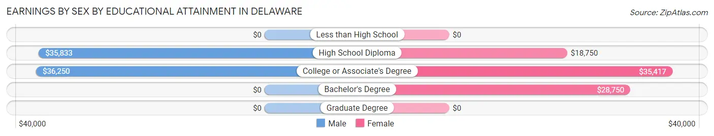 Earnings by Sex by Educational Attainment in Delaware