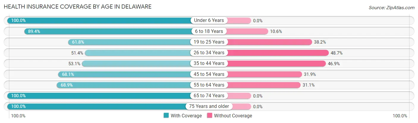 Health Insurance Coverage by Age in Delaware