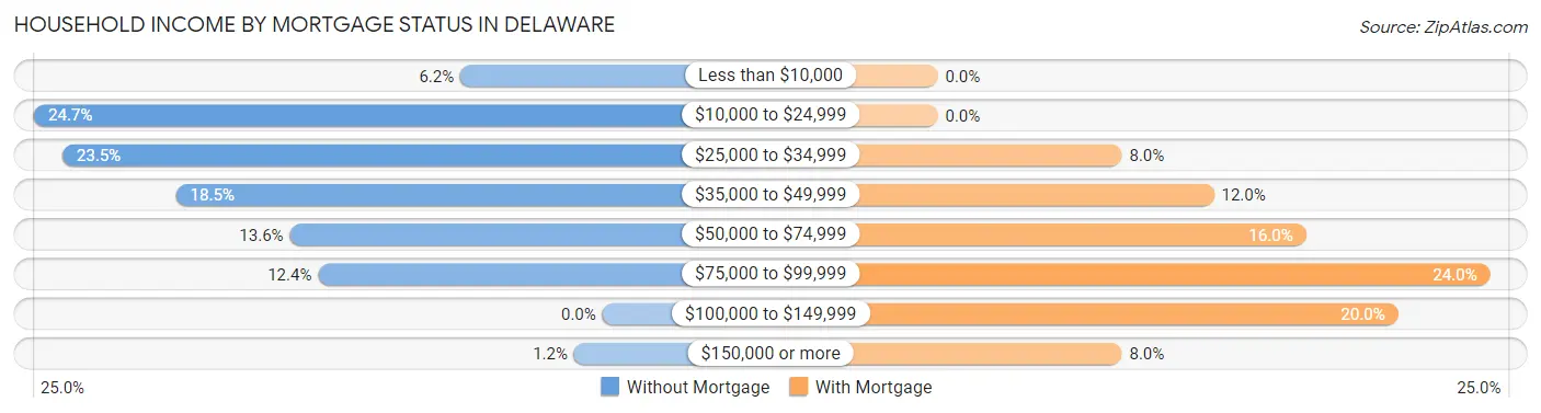 Household Income by Mortgage Status in Delaware