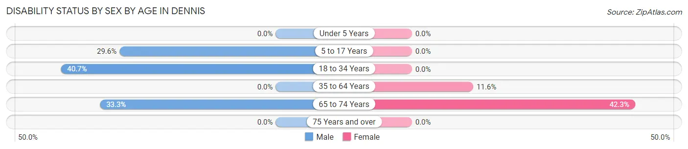 Disability Status by Sex by Age in Dennis