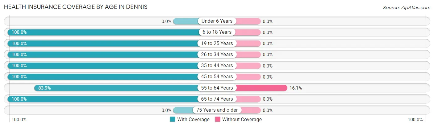 Health Insurance Coverage by Age in Dennis