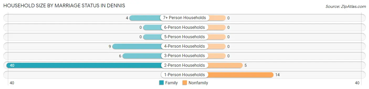 Household Size by Marriage Status in Dennis