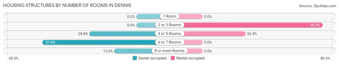 Housing Structures by Number of Rooms in Dennis