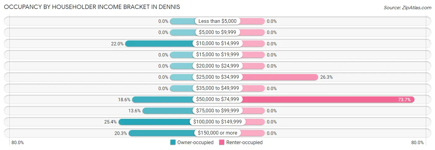 Occupancy by Householder Income Bracket in Dennis