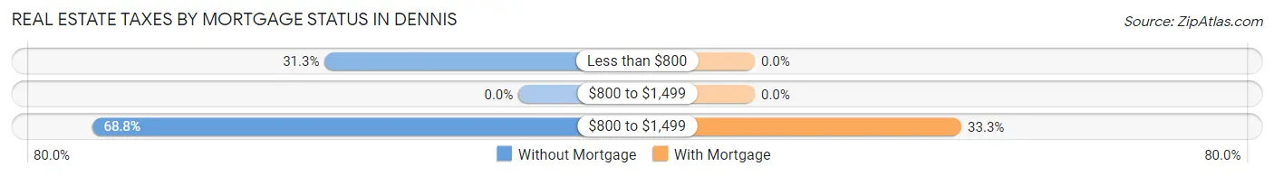Real Estate Taxes by Mortgage Status in Dennis