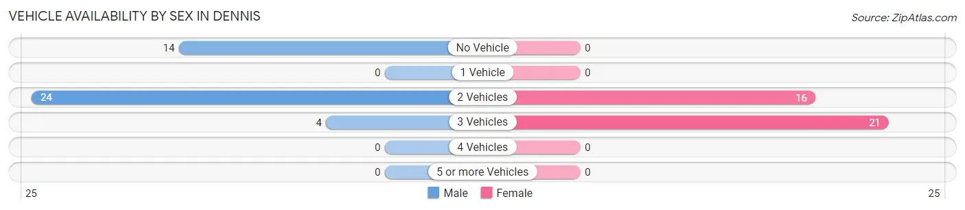 Vehicle Availability by Sex in Dennis