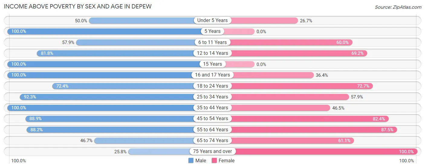 Income Above Poverty by Sex and Age in Depew