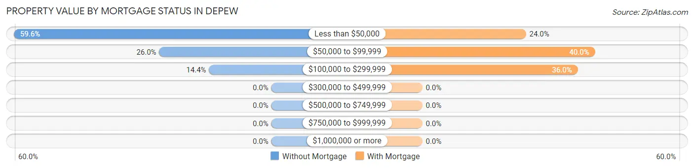 Property Value by Mortgage Status in Depew