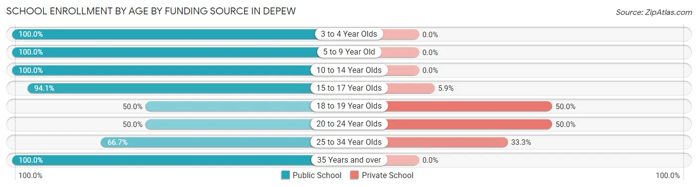 School Enrollment by Age by Funding Source in Depew