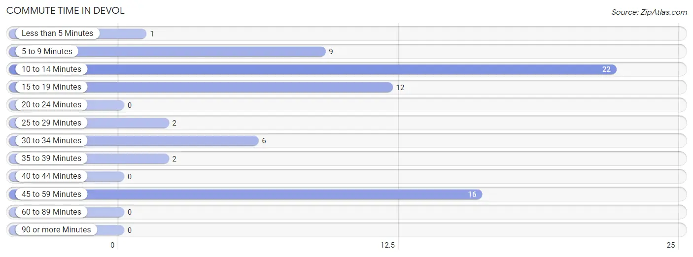Commute Time in Devol